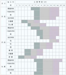 不同公差等级加工成本比较